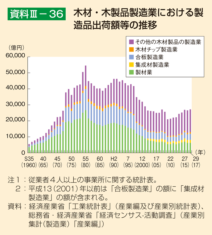 資料3-36 木材・木製品製造業における製造品出荷額等の推移