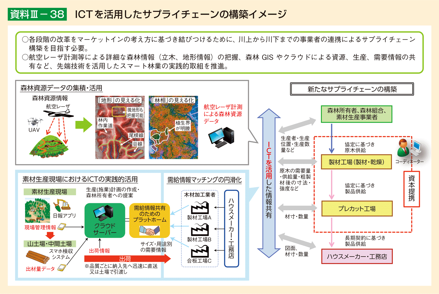 資料3-38 ICTを活用したサプライチェーンの構築イメージ