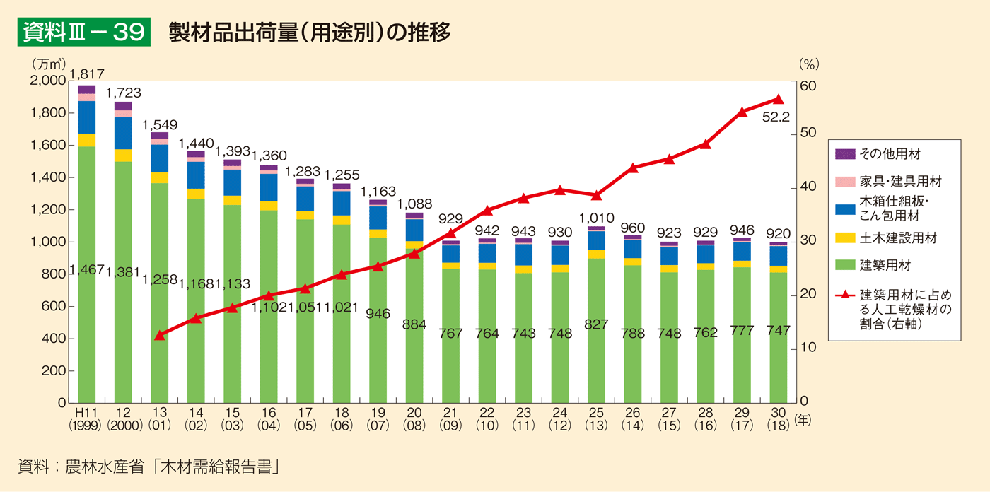 資料3-39 製材品出荷量（用途別）の推移