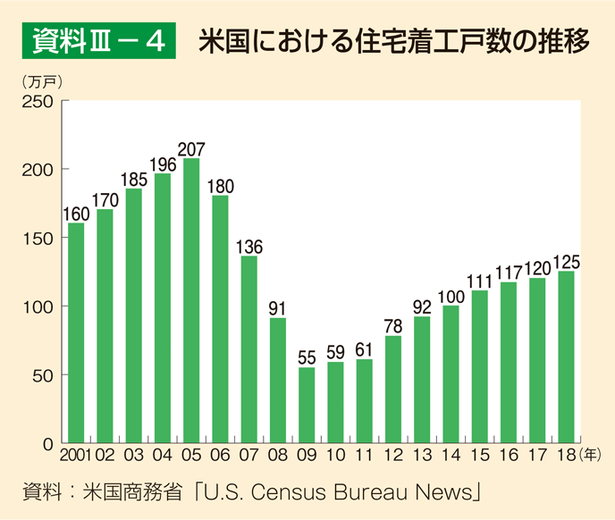 資料3-4 米国における住宅着工戸数の推移