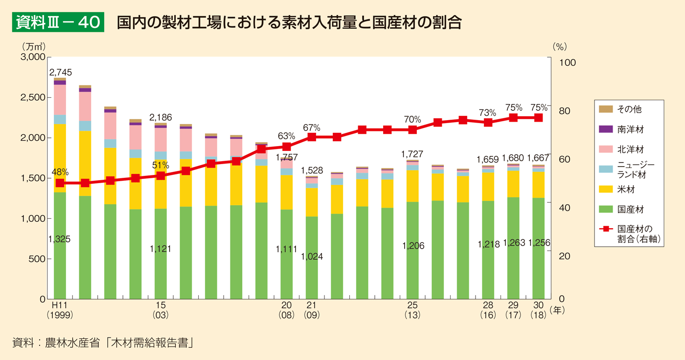 資料3-40 国内の製材工場における素材入荷量と国産材の割合