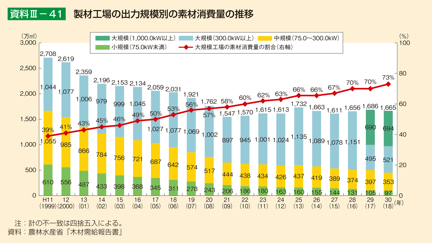 資料3-41 製材工場の出力規模別の素材消費量の推移