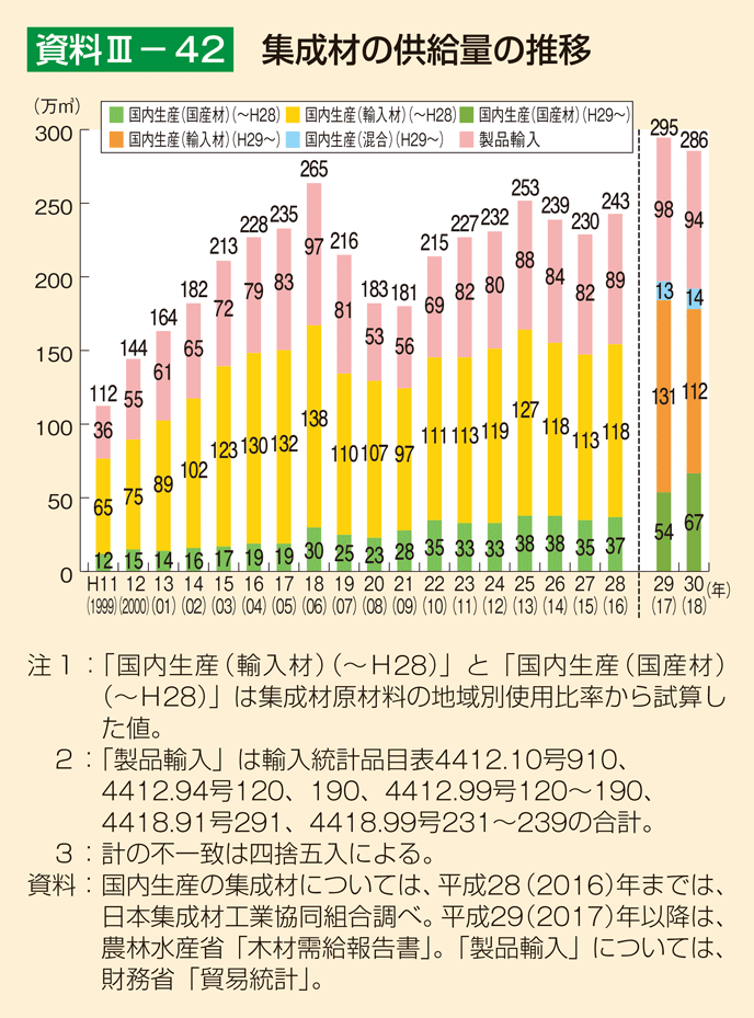 資料3-42 集成材の供給量の推移