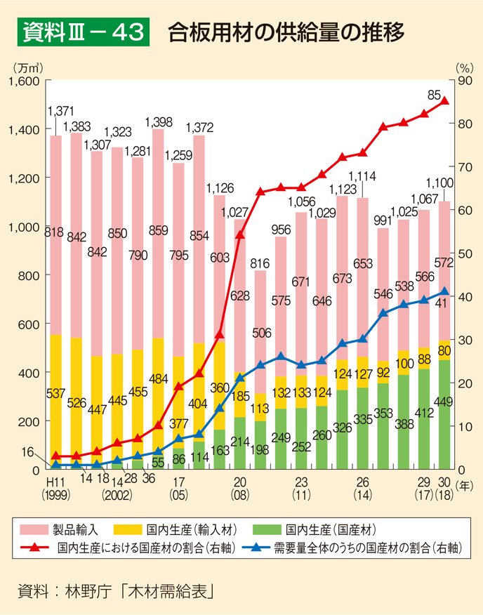 資料3-43 合板用材の供給量の推移
