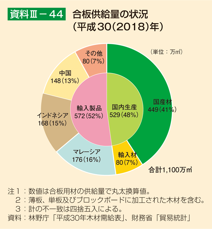 資料3-44 合板供給量の状況（平成30（2018）年）