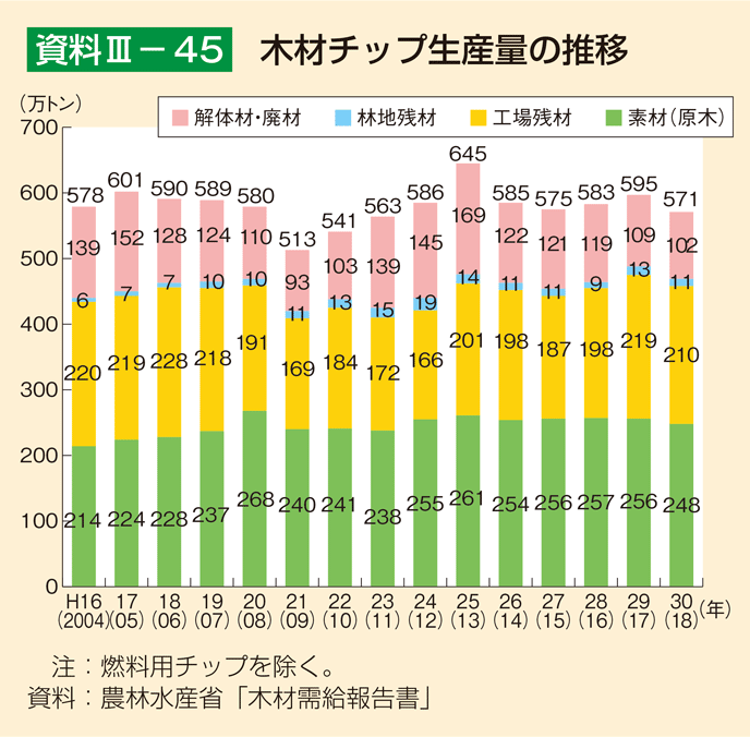 資料3-45 木材チップ生産量の推移