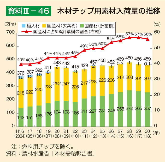 資料3-46 木材チップ用素材入荷量の推移