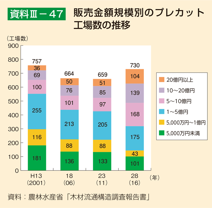 資料3-47 販売金額規模別のプレカット工場数の推移