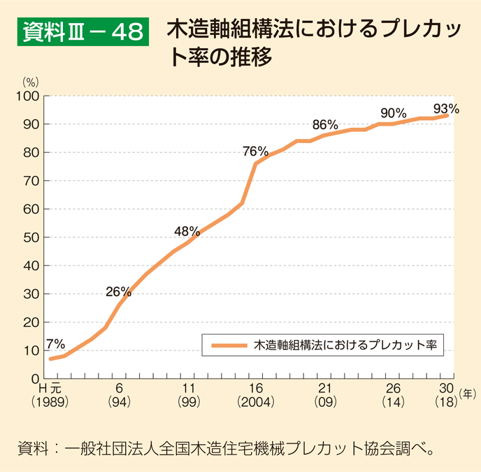 資料3-48 木造軸組構法におけるプレカット率の推移