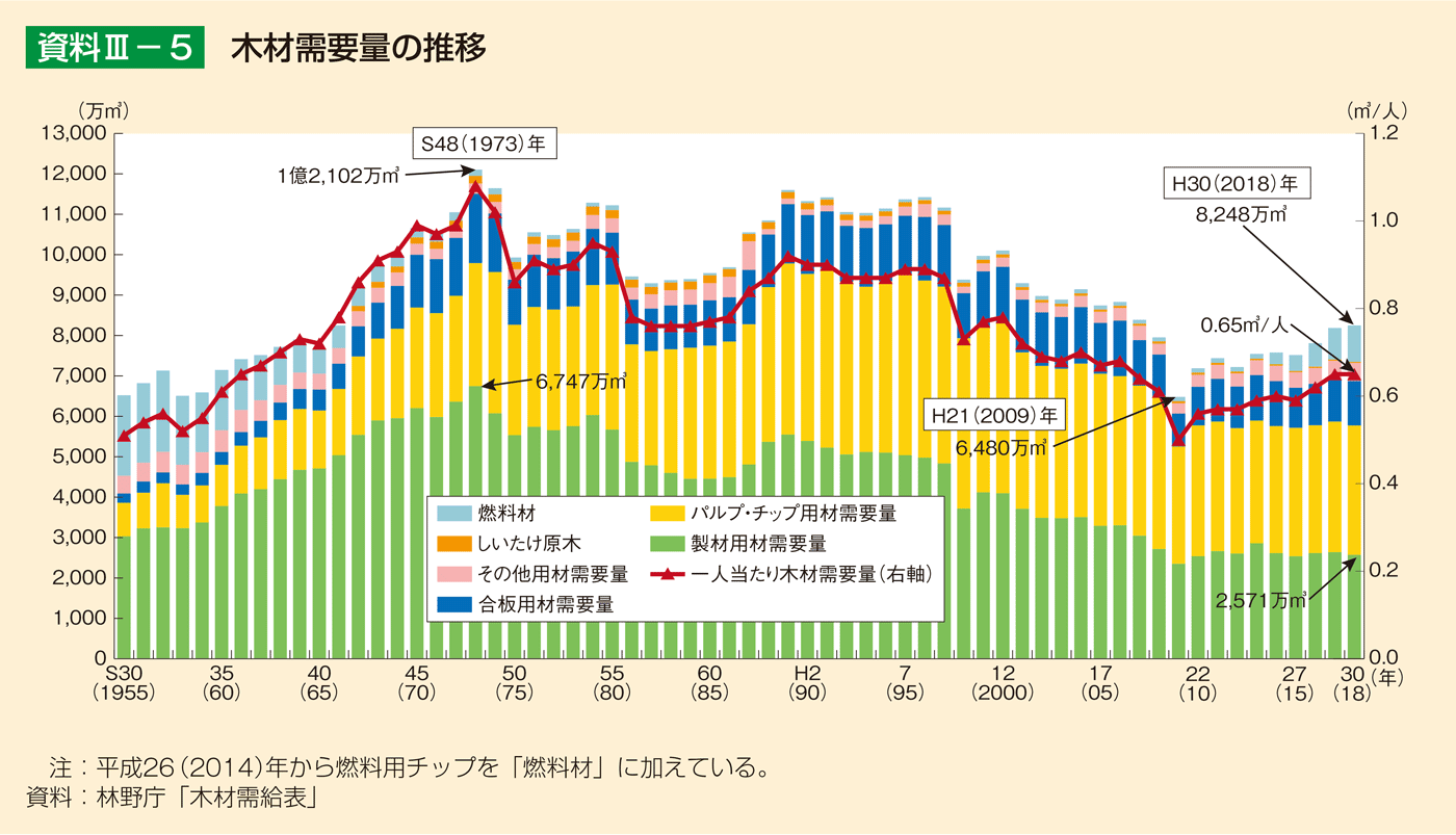 資料3-5 木材需要量の推移