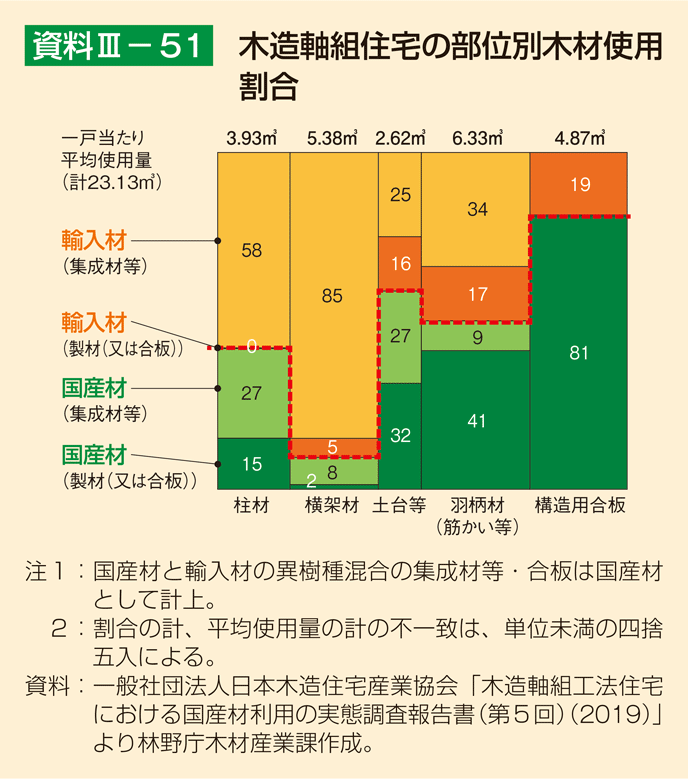 資料3-51 木造軸組住宅の部位別木材使用割合