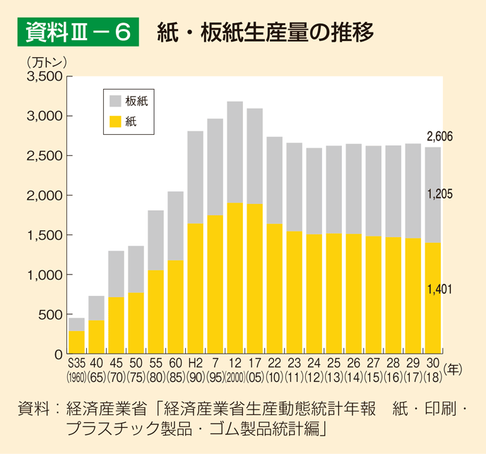 資料3-6 紙・板紙生産量の推移