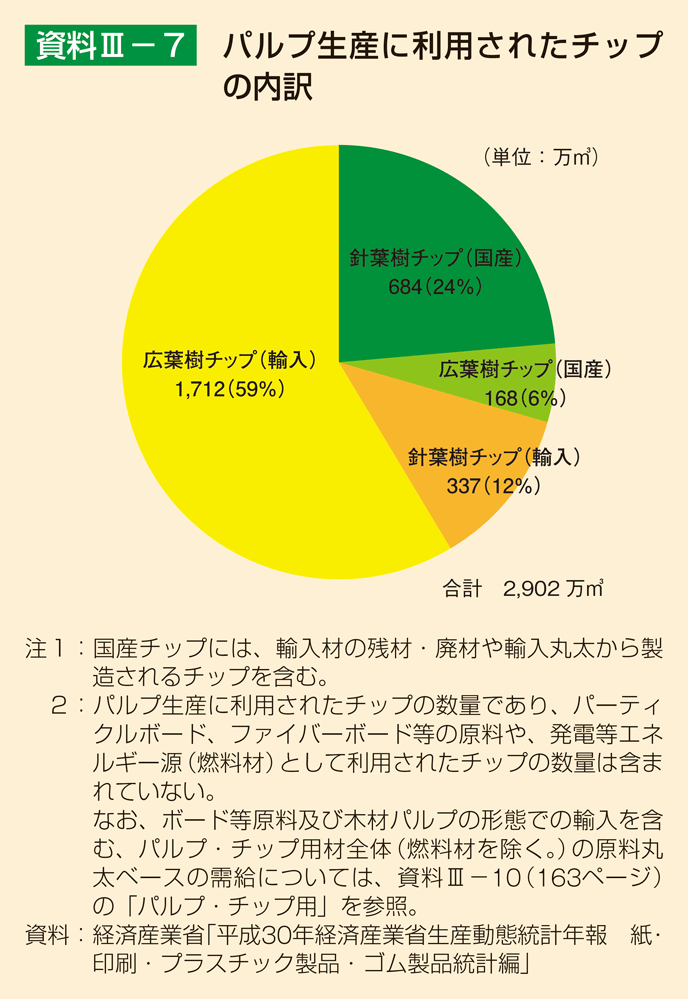 資料3-7 パルプ生産に利用されたチップの内訳