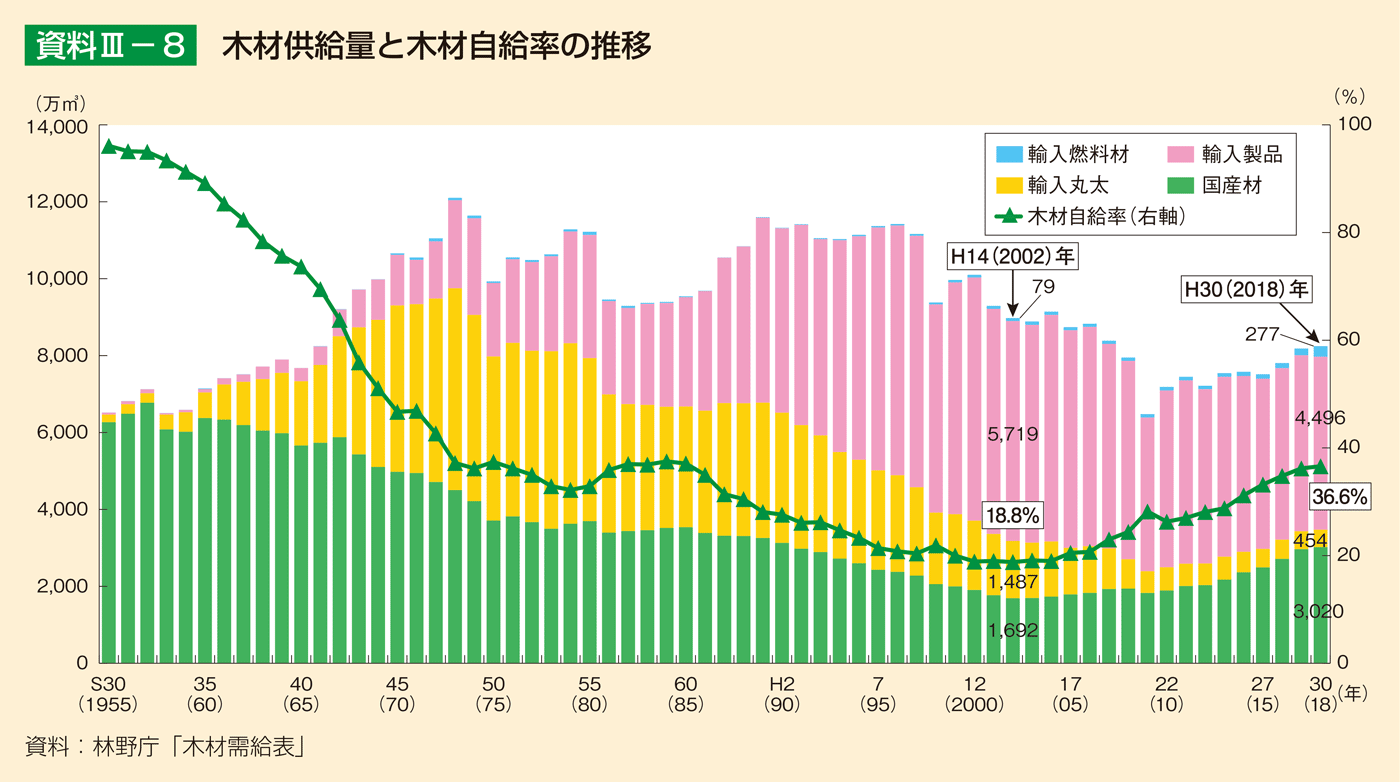 資料3-8 木材供給量と木材自給率の推移