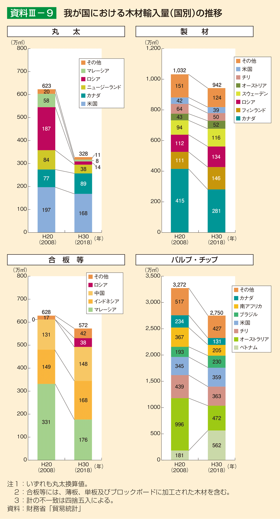 資料3-9 我が国における木材輸入量（国別）の推移