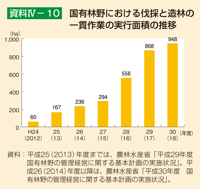 資料4-10 国有林野における伐採と造林の一貫作業の実行面積の推移