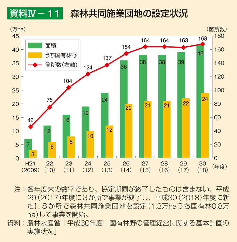 資料4-11 森林共同施業団地の設定状況