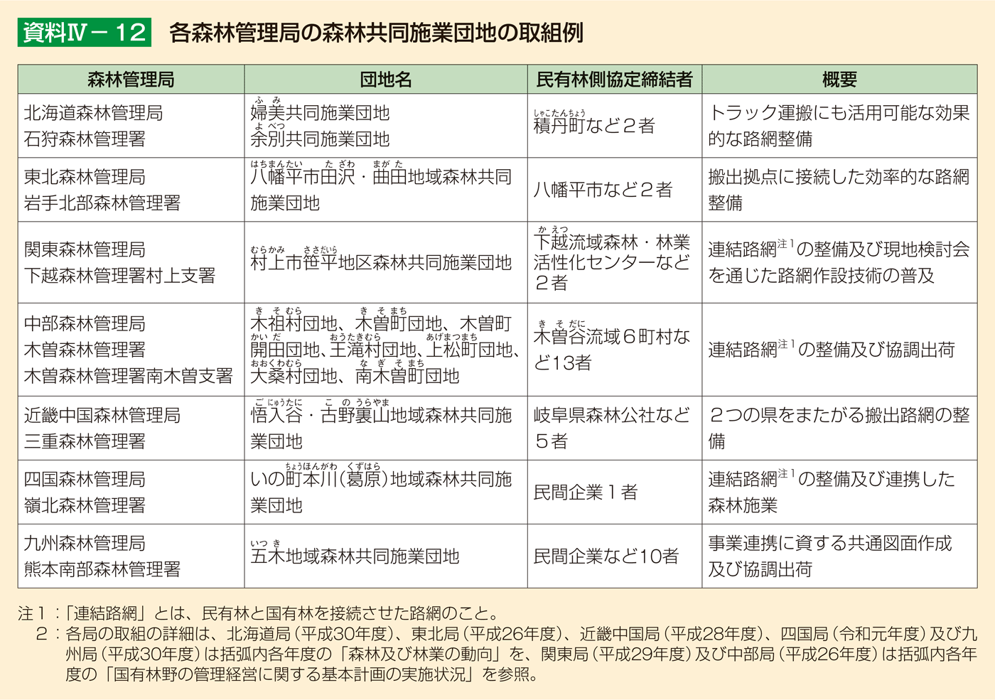 資料4-12 各森林管理局の森林共同施業団地の取組例