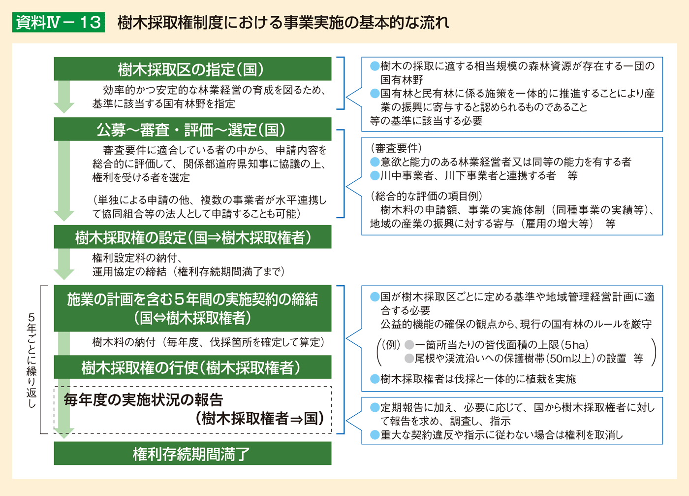 資料4-13 樹木採取権制度における事業実施の基本的な流れ