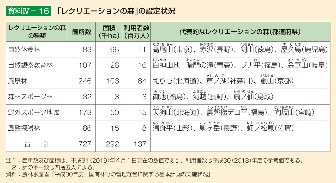 資料4-16 「レクリエーションの森」の設定状況