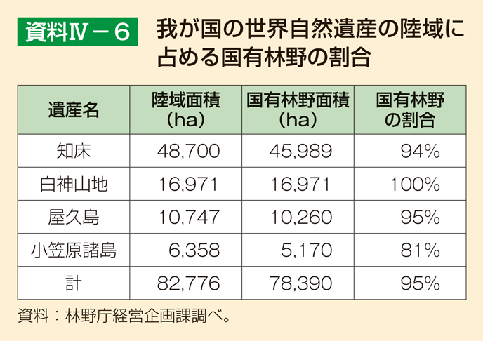 資料4-6 我が国の世界自然遺産の陸域に占める国有林野の割合