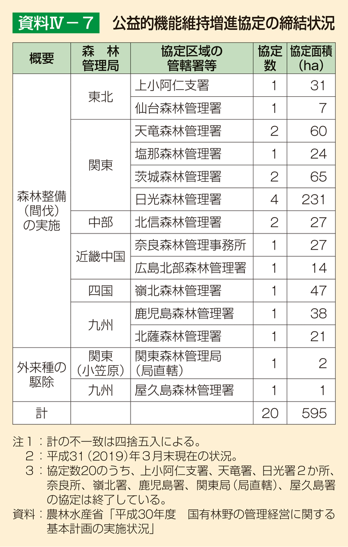 資料4-7 公益的機能維持増進協定の締結状況