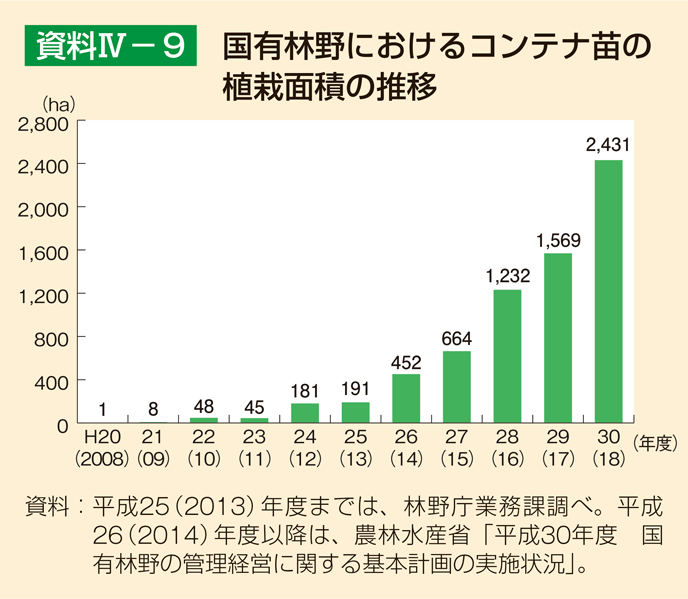 資料4-9 国有林野におけるコンテナ苗の植栽面積の推移