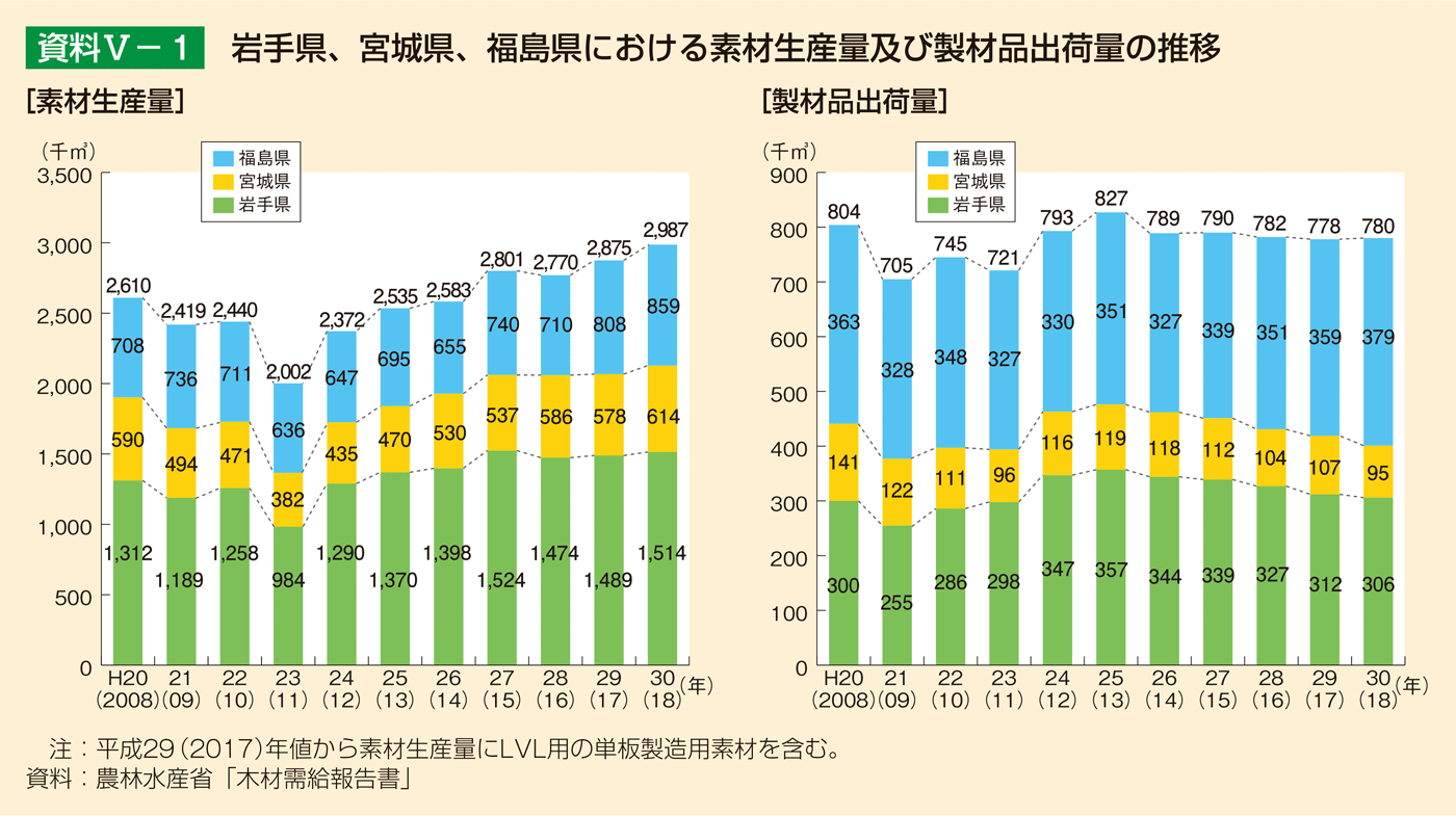 資料5-1 岩手県、宮城県、福島県における素材生産量及び製材品出荷量の推移