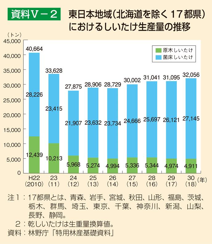 資料5-2 東日本地域（北海道を除く17都県）におけるしいたけ生産量の推移