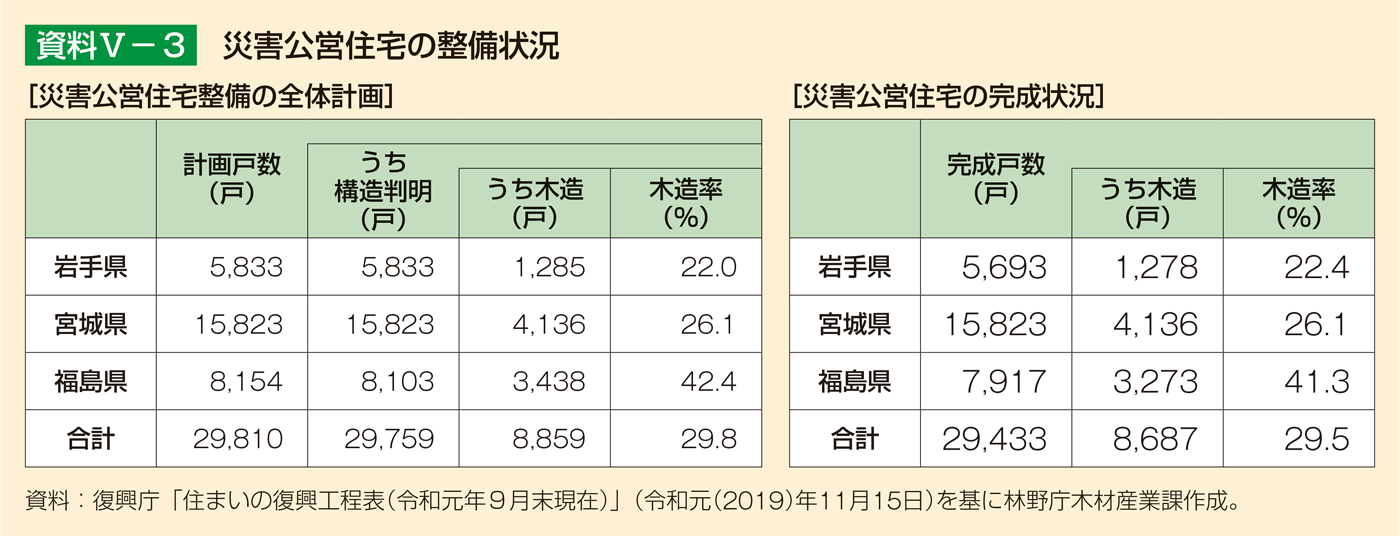 資料5-3 災害公営住宅の整備状況