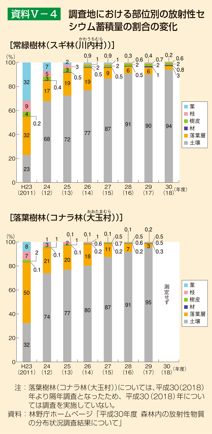 資料5-4 調査地における部位別の放射性セシウム蓄積量の割合の変化