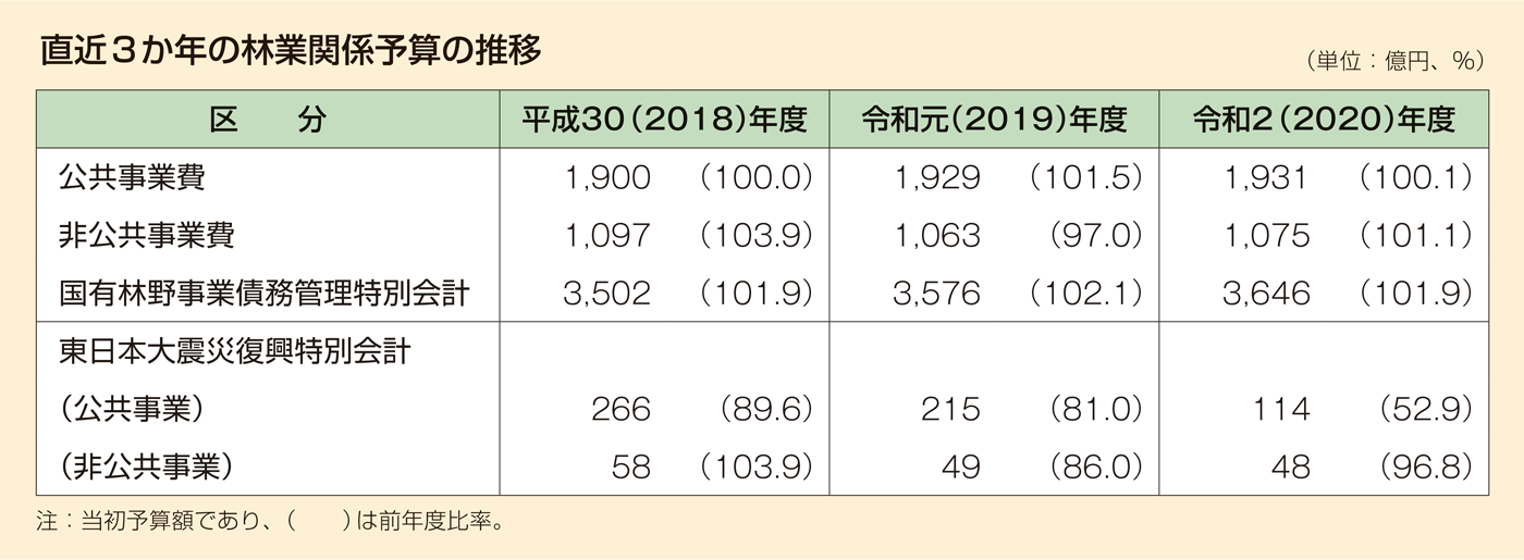 直近3か年の林業関係予算の推移