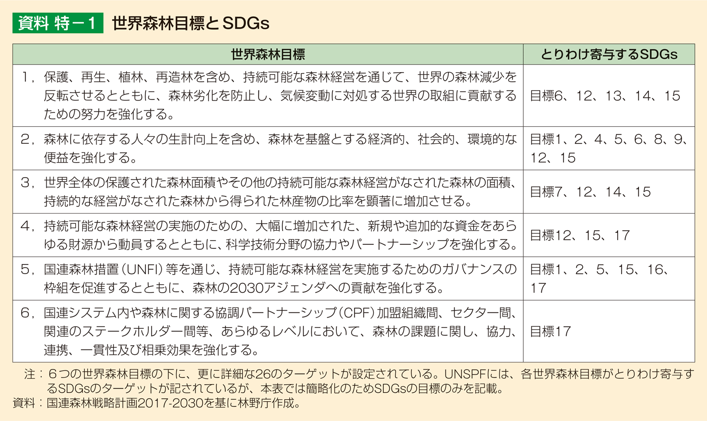 資料 特-1 世界森林目標とSDGs