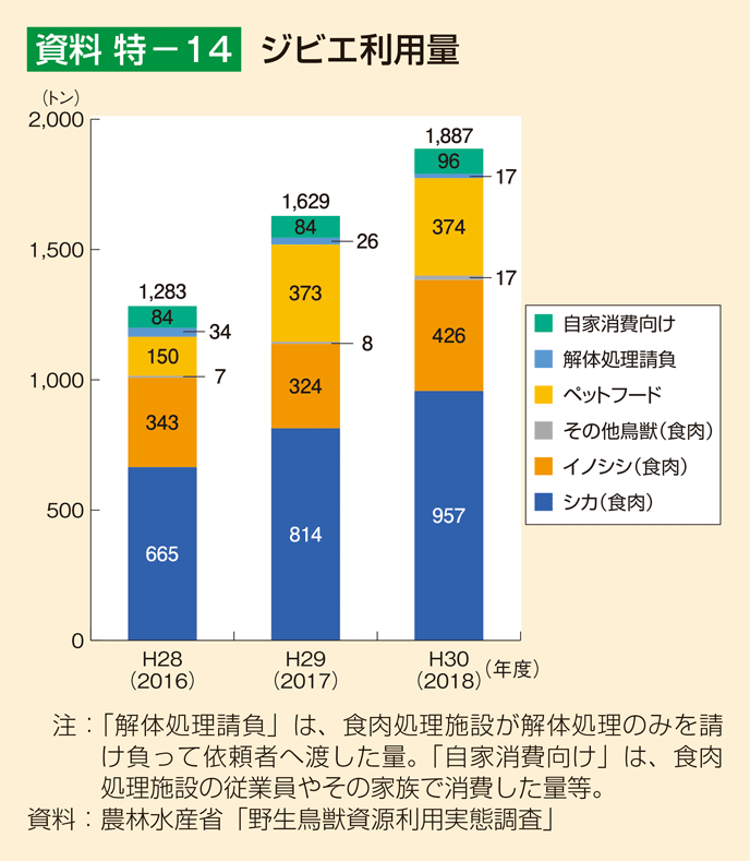 資料 特-14 ジビエ利用量