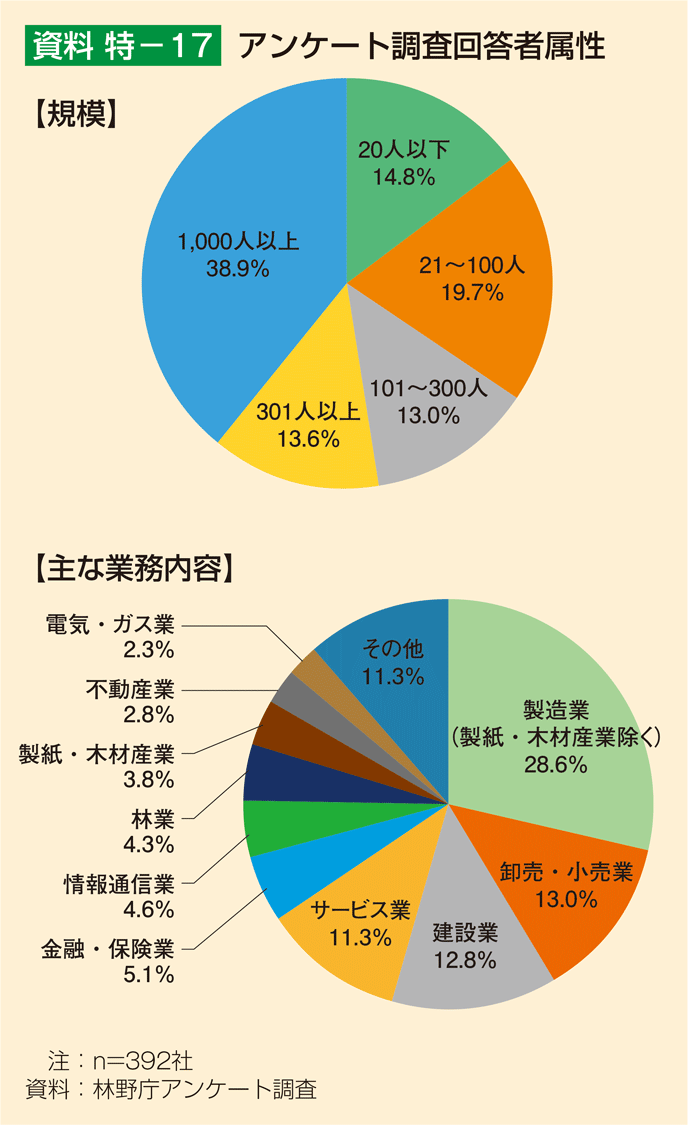 資料 特-17 アンケート調査回答者属性