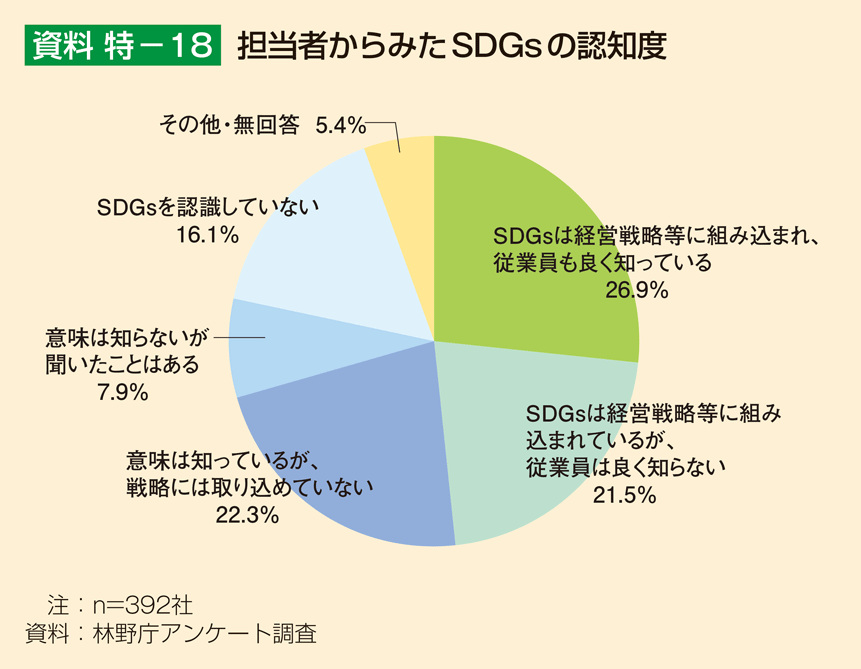 資料 特-18 担当者からみたSDGsの認知度