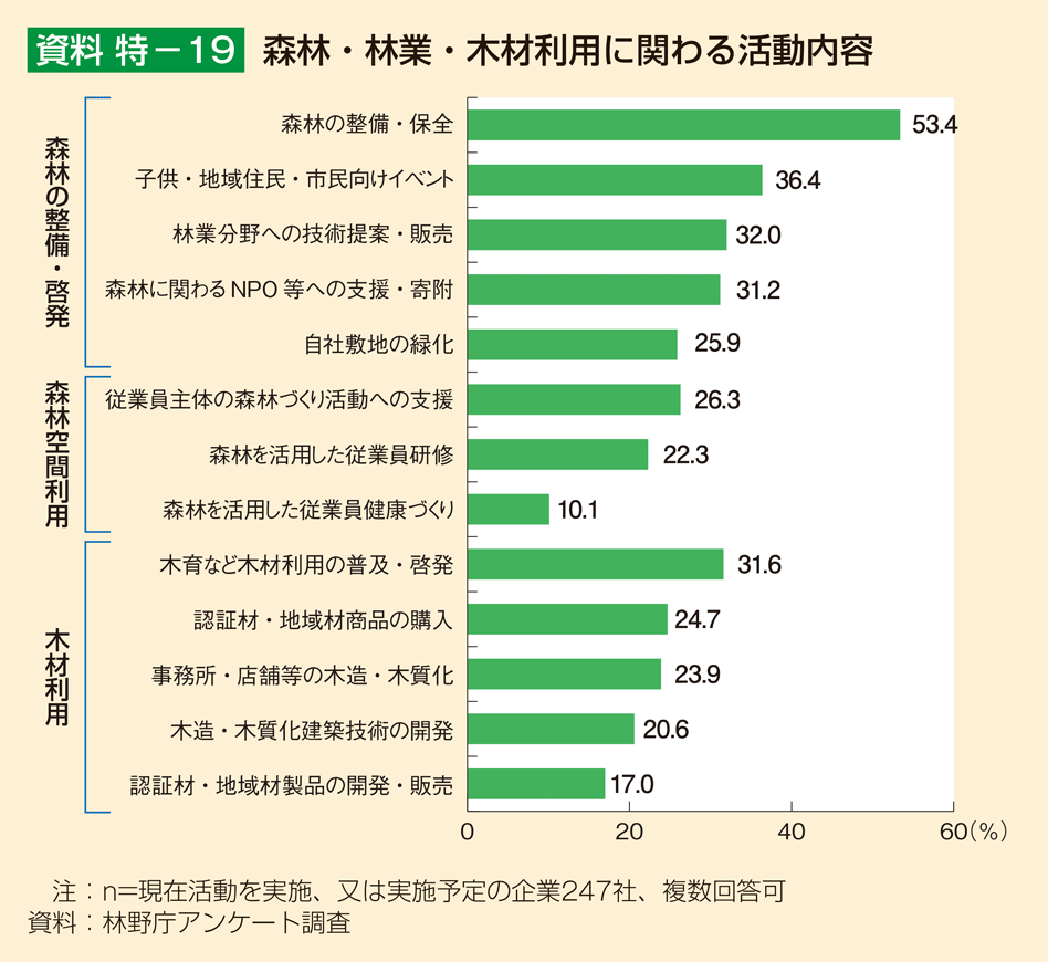 資料 特-19 森林・林業・木材利用に関わる活動内容