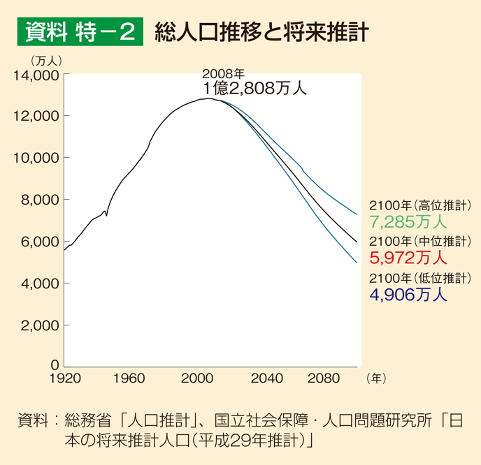 資料 特-2 総人口推移と将来推計