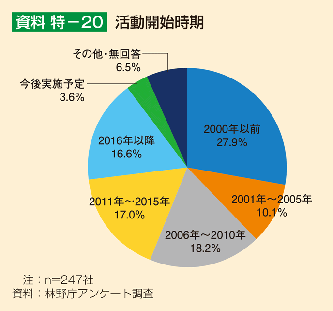 資料 特-20 活動開始時期