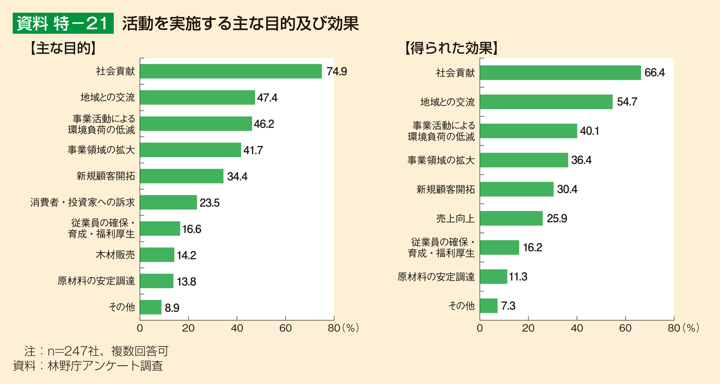 資料 特-21 活動を実施する主な目的及び効果