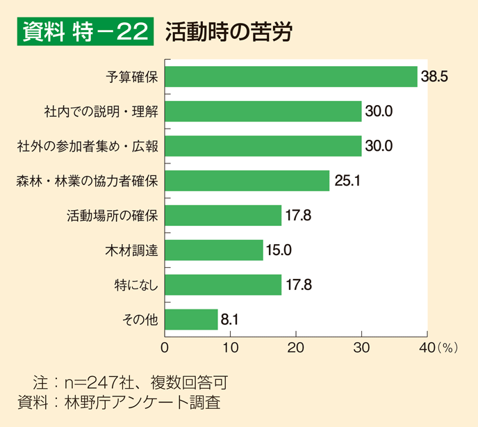 資料 特-22 活動時の苦労