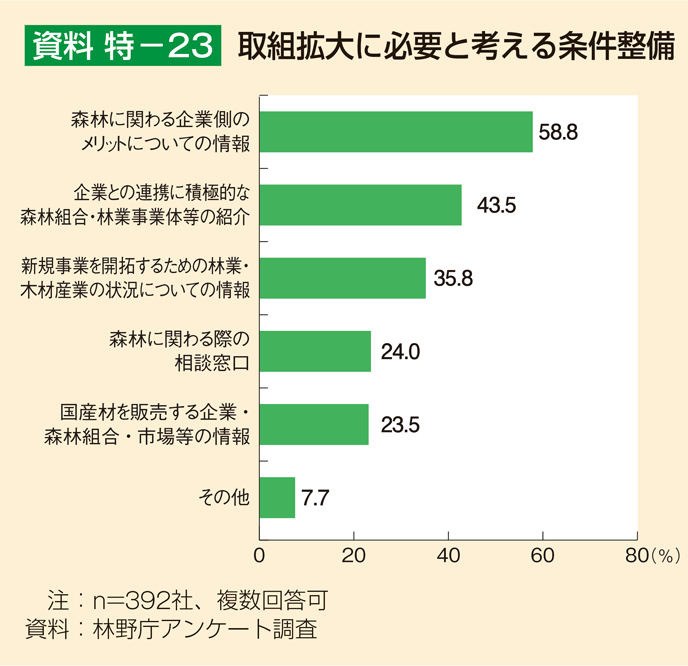 資料 特-23 取組拡大に必要と考える条件整備