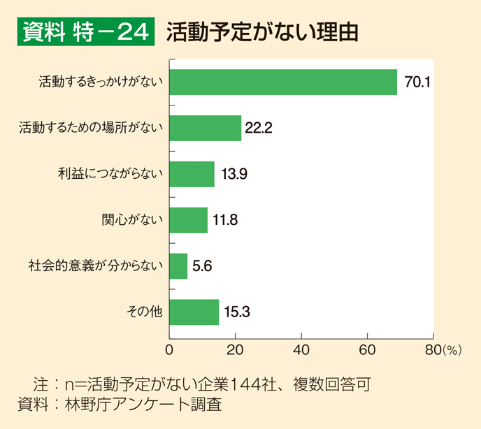 資料 特-24 活動予定がない理由