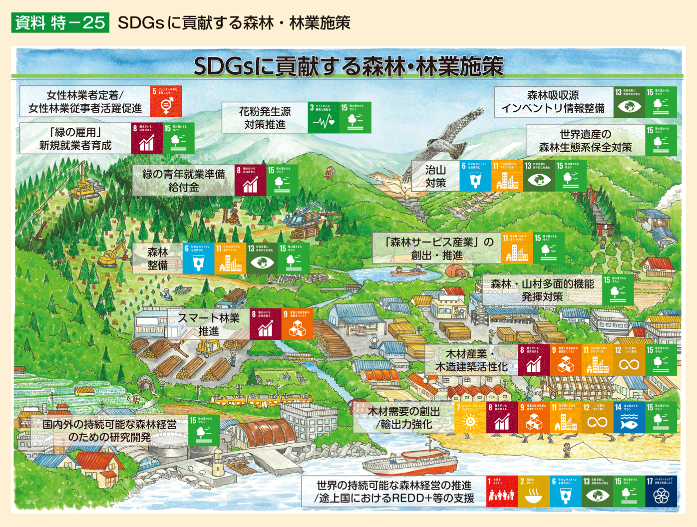 資料 特-25 SDGsに貢献する森林・林業施策