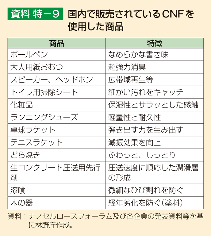 資料 特-9 国内で販売されているCNFを使用した商品