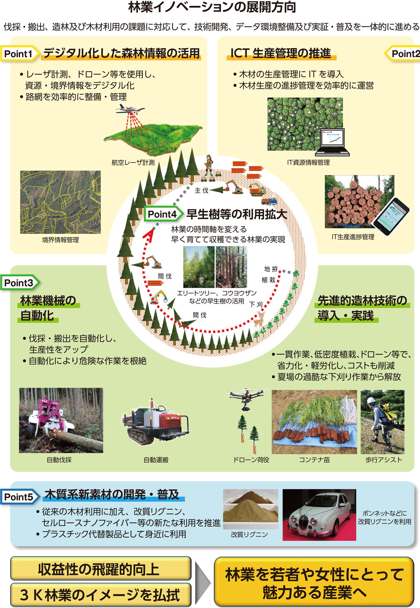 林業イノベーションの展開方向