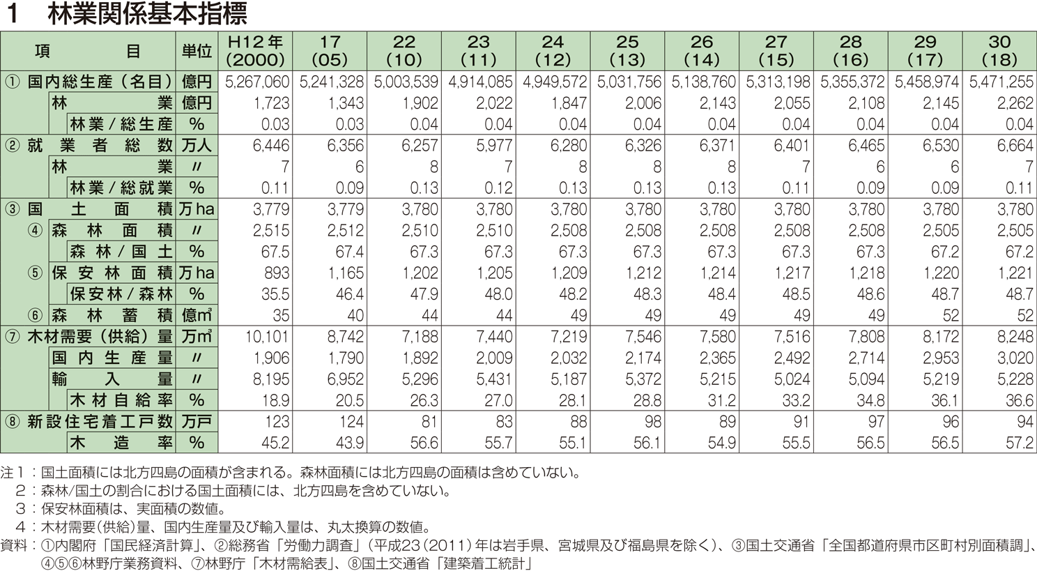 1 林業関係基本指標