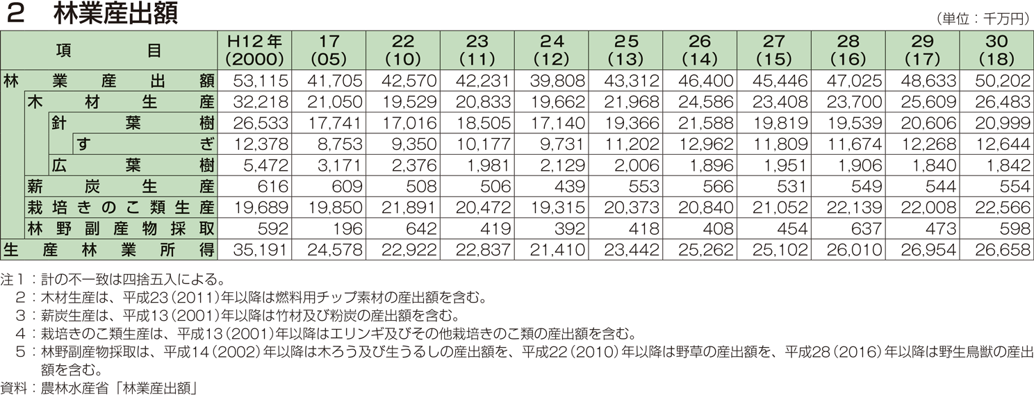 2 林業産出額