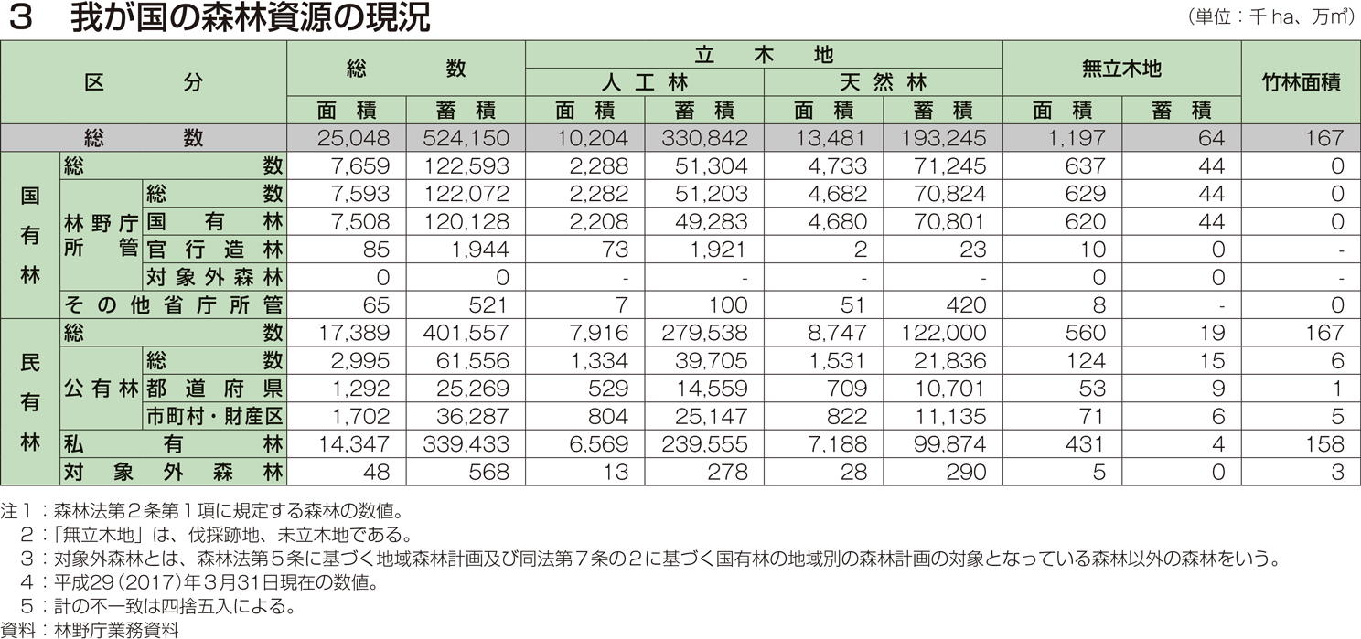 3 我が国の森林資源の現況