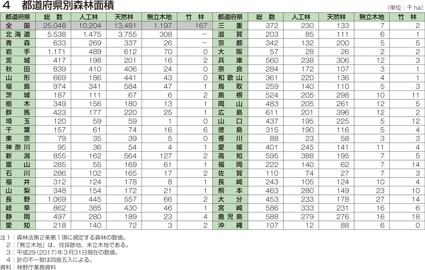 4 都道府県別森林面積